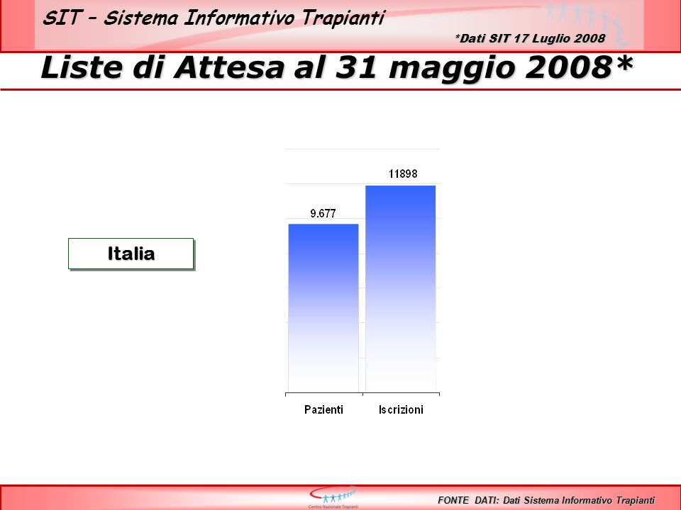 SIT – Sistema Informativo Trapianti Liste di Attesa al 31 maggio 2008* ItaliaItalia FONTE DATI: Dati Sistema Informativo Trapianti *Dati SIT 17 Luglio 2008
