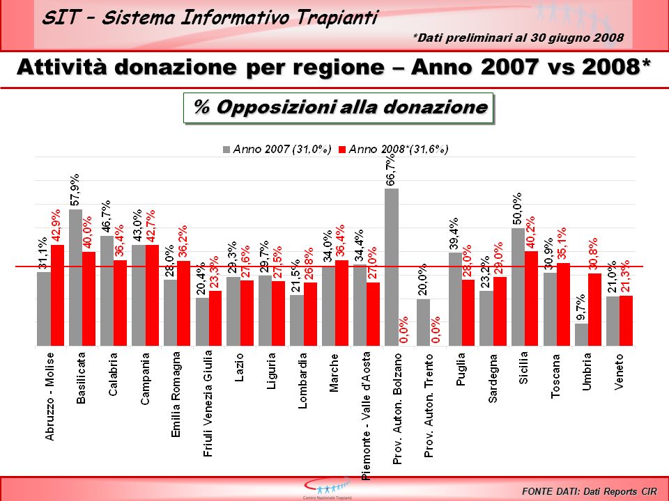 SIT – Sistema Informativo Trapianti Attività donazione per regione – Anno 2007 vs 2008* % Opposizioni alla donazione FONTE DATI: Dati Reports CIR *Dati preliminari al 30 giugno 2008