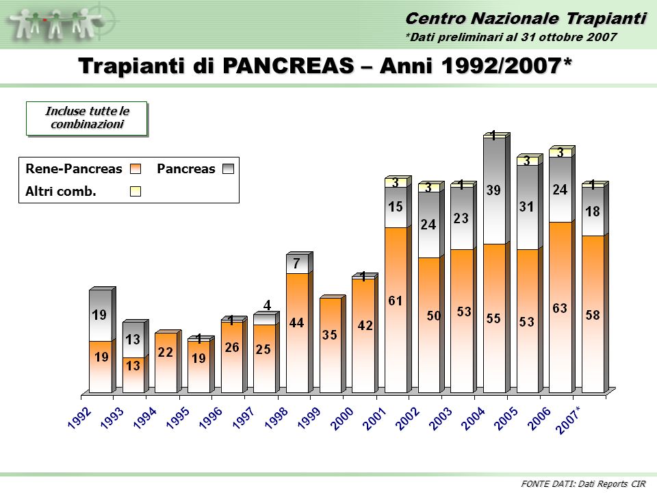 Centro Nazionale Trapianti Trapianti di PANCREAS – Anni 1992/2007* Incluse tutte le combinazioni Rene-PancreasPancreas Altri comb.