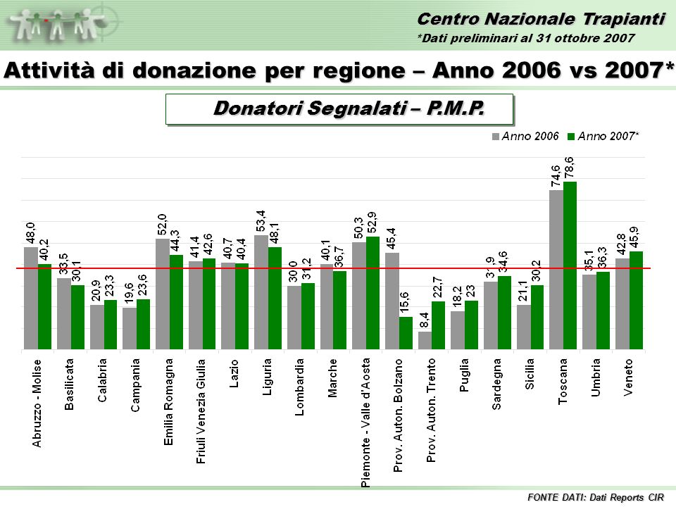 Centro Nazionale Trapianti Donatori Segnalati – P.M.P.