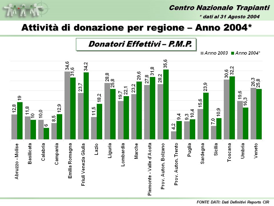 Centro Nazionale Trapianti Attività di donazione per regione – Anno 2004* Donatori Effettivi – P.M.P.