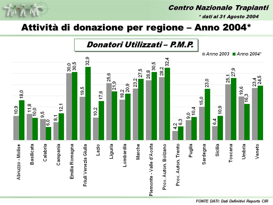 Centro Nazionale Trapianti Attività di donazione per regione – Anno 2004* Donatori Utilizzati – P.M.P.