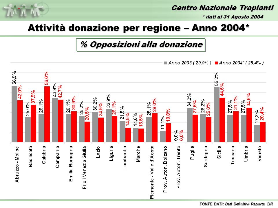 Centro Nazionale Trapianti Attività donazione per regione – Anno 2004* % Opposizioni alla donazione FONTE DATI: Dati Definitivi Reports CIR * dati al 31 Agosto 2004