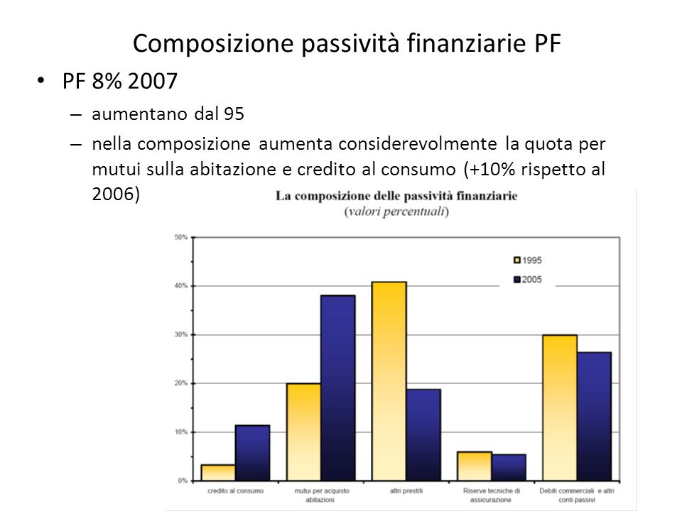 Composizione passività finanziarie PF PF 8% 2007 – aumentano dal 95 – nella composizione aumenta considerevolmente la quota per mutui sulla abitazione e credito al consumo (+10% rispetto al 2006)
