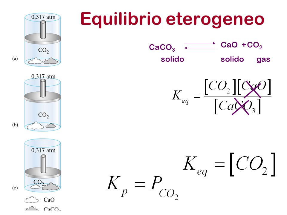 Equilibrio eterogeneo CaCO 3 CaO +CO 2 solido gas