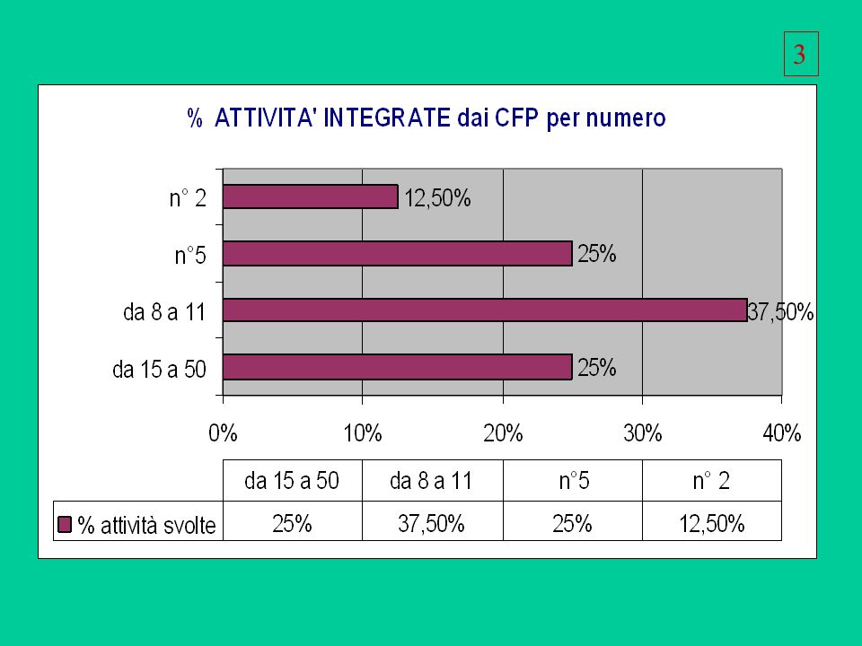 %attività integrate dai CFP x n° %attività integrate dai CFP x n° 3