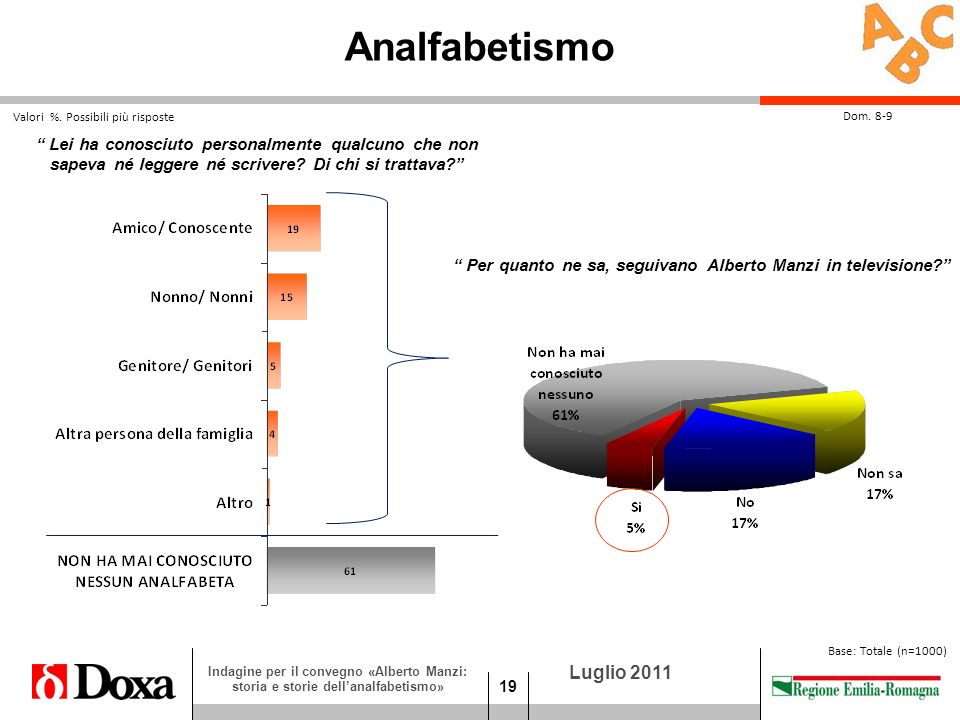 19 Luglio 2011 Indagine per il convegno «Alberto Manzi: storia e storie dellanalfabetismo» Valori %.