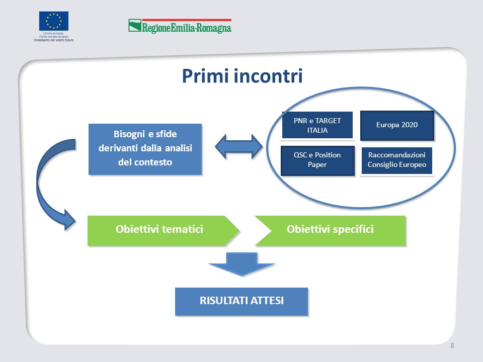 Primi incontri 8 PNR e TARGET ITALIA QSC e Position Paper Europa 2020 Raccomandazioni Consiglio Europeo Obiettivi tematici Obiettivi specifici RISULTATI ATTESI Bisogni e sfide derivanti dalla analisi del contesto