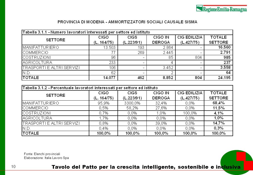 10 Tavolo del Patto per la crescita intelligente, sostenibile e inclusiva Fonte: Elenchi provinciali Elaborazione: Italia Lavoro Spa