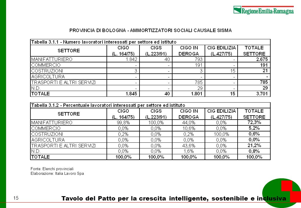 15 Tavolo del Patto per la crescita intelligente, sostenibile e inclusiva Fonte: Elenchi provinciali Elaborazione: Italia Lavoro Spa