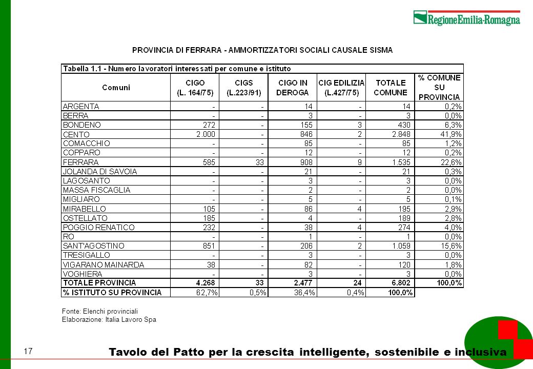 17 Tavolo del Patto per la crescita intelligente, sostenibile e inclusiva Fonte: Elenchi provinciali Elaborazione: Italia Lavoro Spa