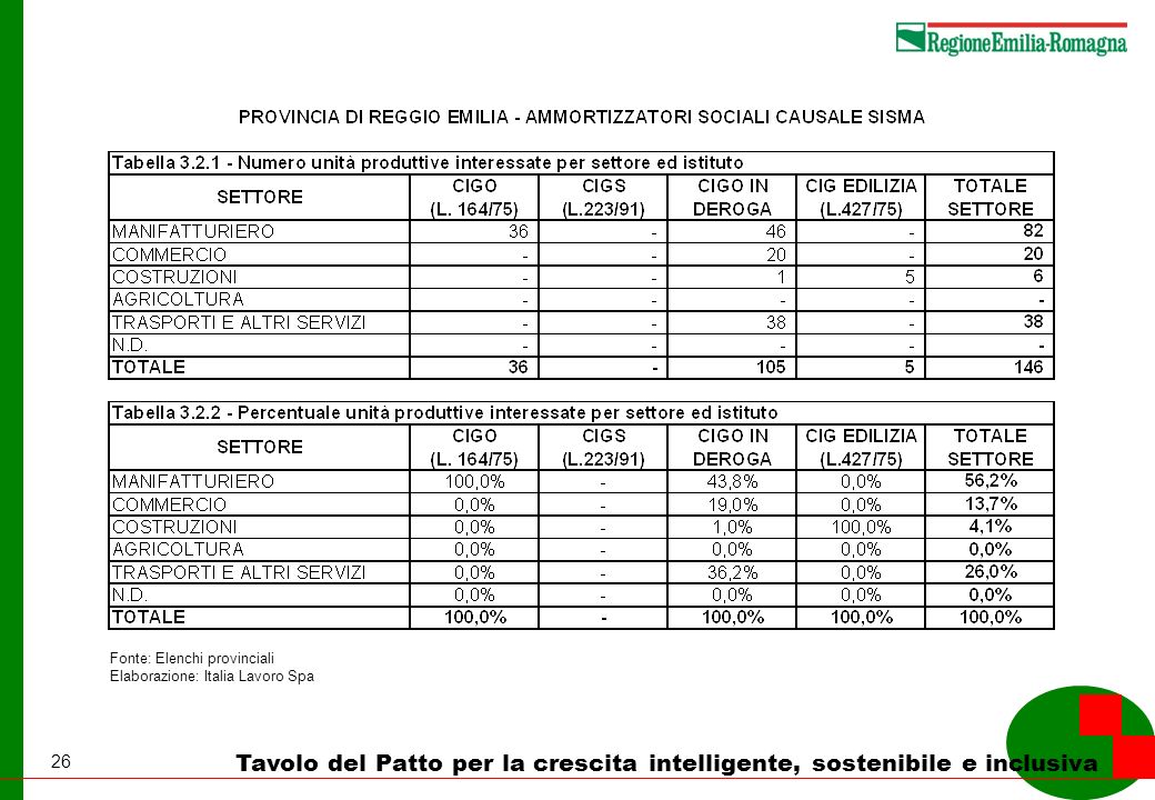 26 Tavolo del Patto per la crescita intelligente, sostenibile e inclusiva Fonte: Elenchi provinciali Elaborazione: Italia Lavoro Spa