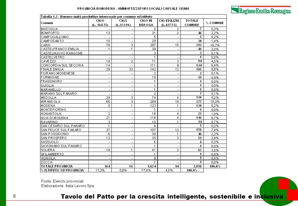 8 Tavolo del Patto per la crescita intelligente, sostenibile e inclusiva Fonte: Elenchi provinciali Elaborazione: Italia Lavoro Spa