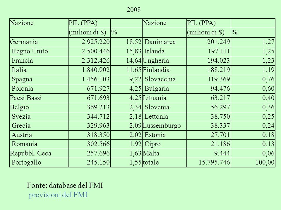 2008 Fonte: database del FMI previsioni del FMI
