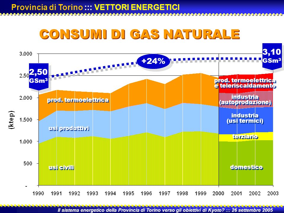 Il sistema energetico della Provincia di Torino verso gli obiettivi di Kyoto.