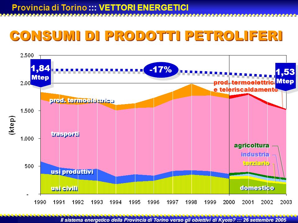Il sistema energetico della Provincia di Torino verso gli obiettivi di Kyoto.