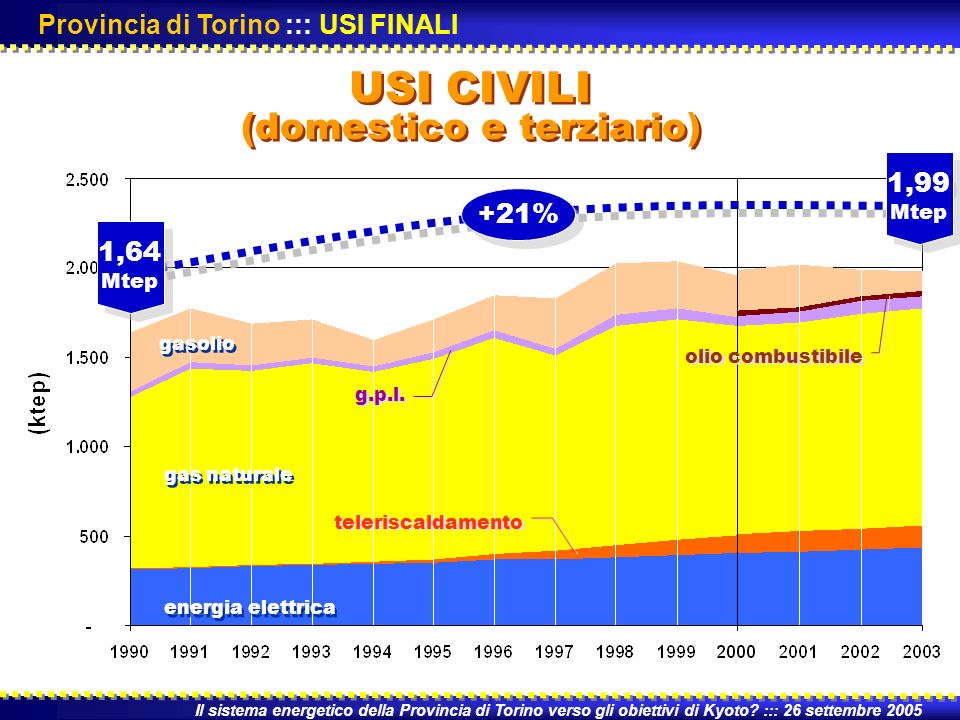USI CIVILI (domestico e terziario) USI CIVILI (domestico e terziario) Il sistema energetico della Provincia di Torino verso gli obiettivi di Kyoto.