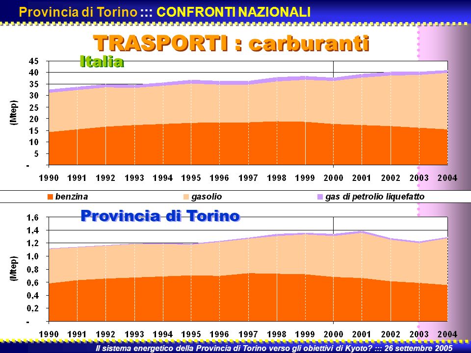 TRASPORTI : carburanti Il sistema energetico della Provincia di Torino verso gli obiettivi di Kyoto.
