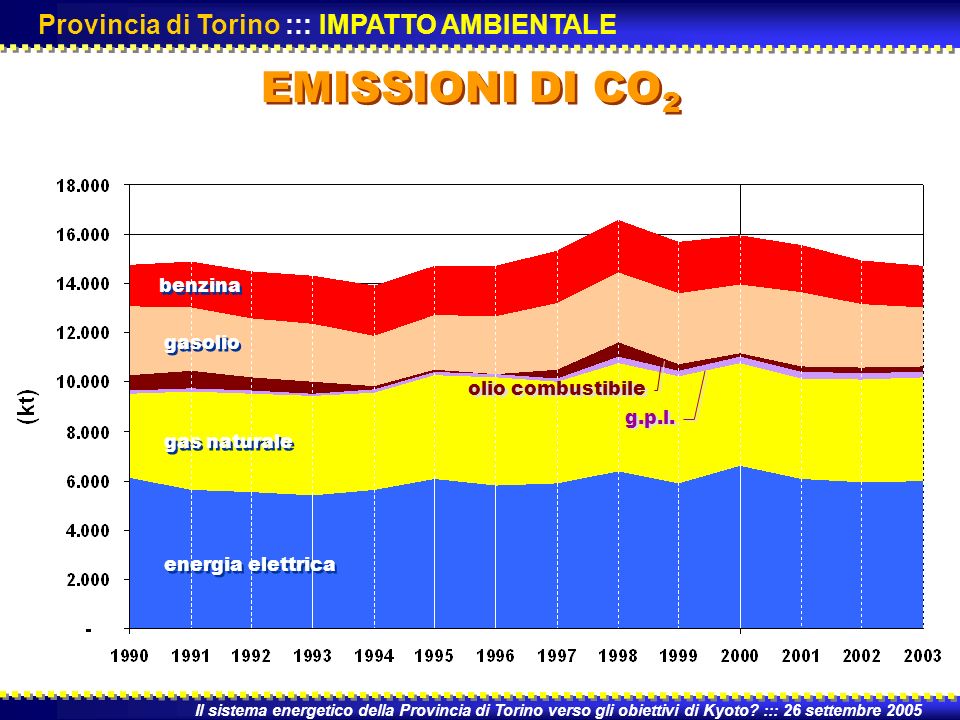 EMISSIONI DI CO 2 Il sistema energetico della Provincia di Torino verso gli obiettivi di Kyoto.