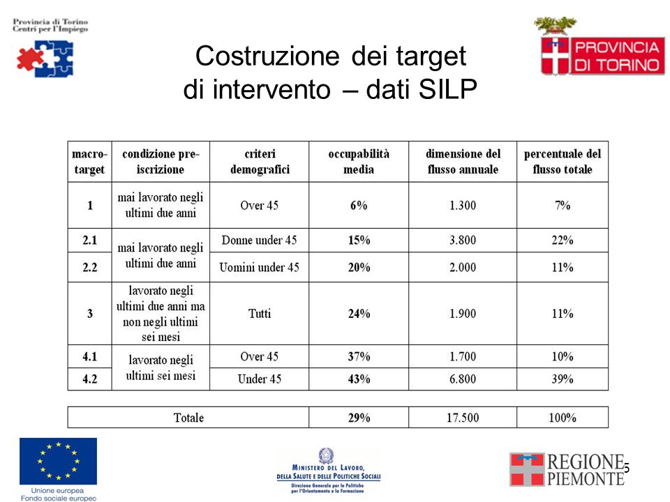 5 Costruzione dei target di intervento – dati SILP