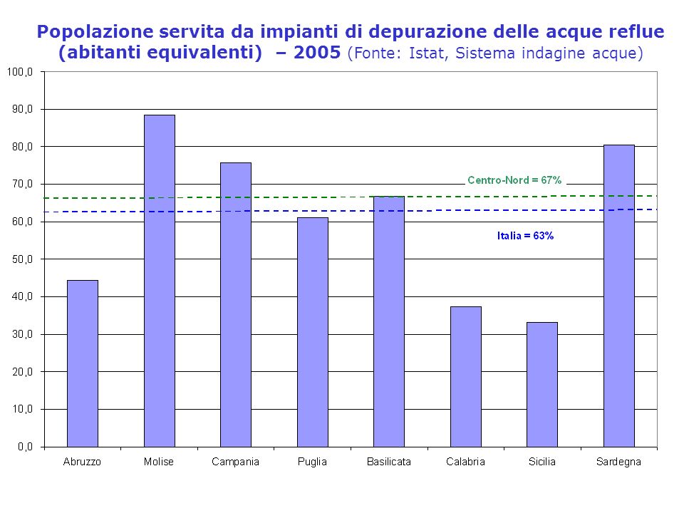 Popolazione servita da impianti di depurazione delle acque reflue (abitanti equivalenti) – 2005 (Fonte: Istat, Sistema indagine acque)
