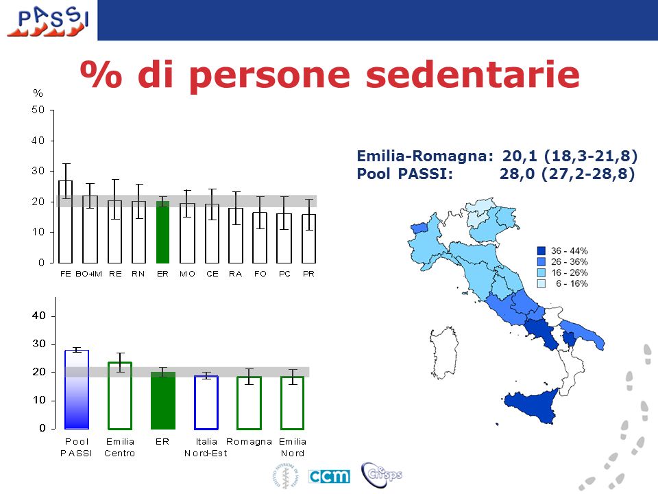Emilia-Romagna: 20,1 (18,3-21,8) Pool PASSI: 28,0 (27,2-28,8) % di persone sedentarie