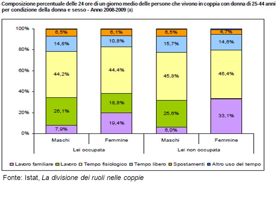 Fonte: Istat, La divisione dei ruoli nelle coppie