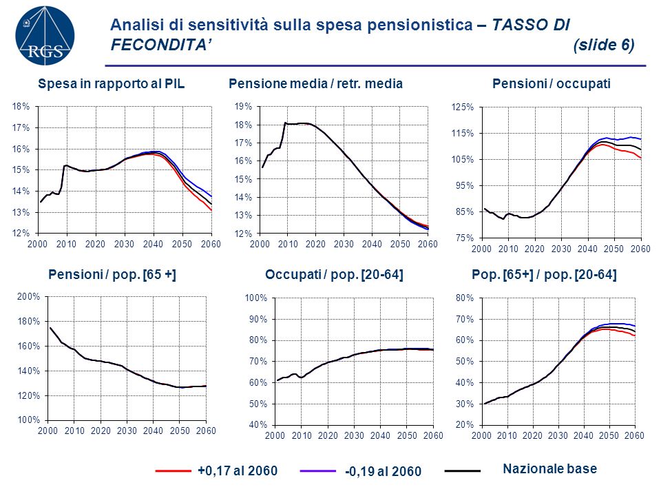 Analisi di sensitività sulla spesa pensionistica – TASSO DI FECONDITA(slide 6) +0,17 al ,19 al 2060 Nazionale base Spesa in rapporto al PILPensione media / retr.