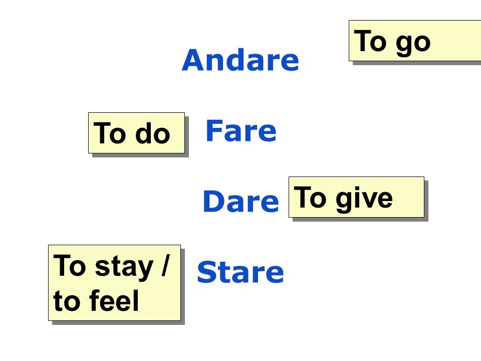 Andare Fare Dare Stare To go To do To give To stay / to feel