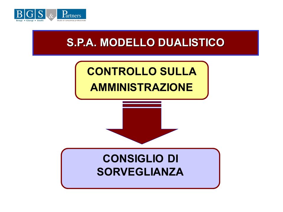 S.P.A. MODELLO DUALISTICO CONTROLLO SULLA AMMINISTRAZIONE CONSIGLIO DI SORVEGLIANZA