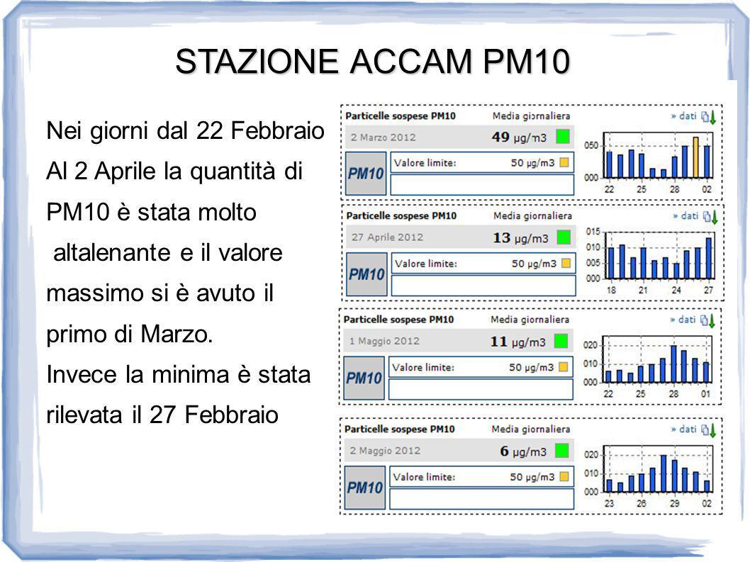 STAZIONE ACCAM PM10 Nei giorni dal 22 Febbraio Al 2 Aprile la quantità di PM10 è stata molto altalenante e il valore massimo si è avuto il primo di Marzo.