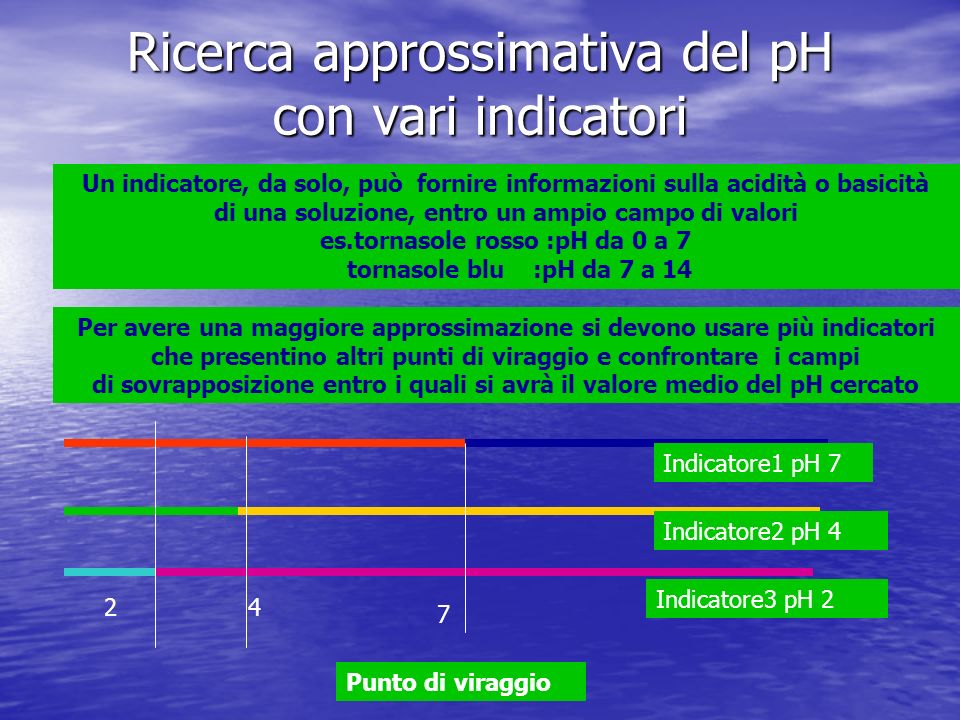 Ricerca approssimativa del pH con vari indicatori Un indicatore, da solo, può fornire informazioni sulla acidità o basicità di una soluzione, entro un ampio campo di valori es.tornasole rosso :pH da 0 a 7 tornasole blu :pH da 7 a 14 Per avere una maggiore approssimazione si devono usare più indicatori che presentino altri punti di viraggio e confrontare i campi di sovrapposizione entro i quali si avrà il valore medio del pH cercato 7 42 Indicatore1 pH 7 Indicatore2 pH 4 Indicatore3 pH 2 Punto di viraggio