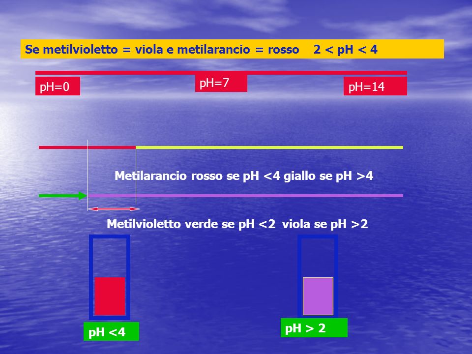 pH=0pH=14 pH=7 Metilarancio rosso se pH 4 Metilvioletto verde se pH 2 Se metilvioletto = viola e metilarancio = rosso 2 < pH < 4 pH <4 pH > 2