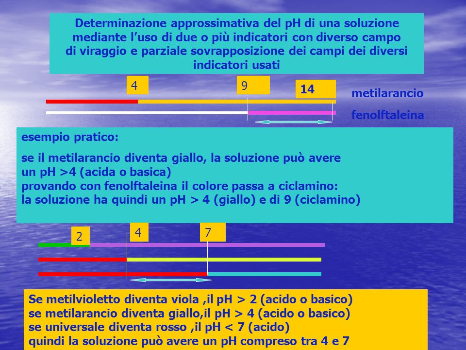 Determinazione approssimativa del pH di una soluzione mediante luso di due o più indicatori con diverso campo di viraggio e parziale sovrapposizione dei campi dei diversi indicatori usati esempio pratico: se il metilarancio diventa giallo, la soluzione può avere un pH >4 (acida o basica) provando con fenolftaleina il colore passa a ciclamino: la soluzione ha quindi un pH > 4 (giallo) e di 9 (ciclamino) Se metilvioletto diventa viola,il pH > 2 (acido o basico) se metilarancio diventa giallo,il pH > 4 (acido o basico) se universale diventa rosso,il pH < 7 (acido) quindi la soluzione può avere un pH compreso tra 4 e 7 metilarancio fenolftaleina