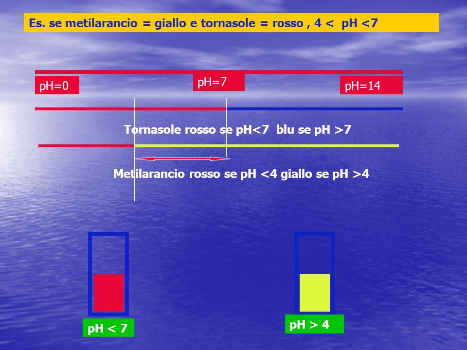 pH=0pH=14 pH=7 Tornasole rosso se pH 7 Metilarancio rosso se pH 4 Es.