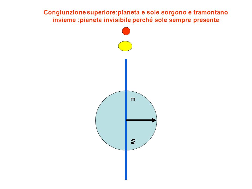 EW Congiunzione superiore:pianeta e sole sorgono e tramontano insieme :pianeta invisibile perché sole sempre presente
