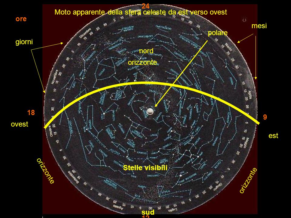 est ovest sud nord polare Moto apparente della sfera celeste da est verso ovest orizzonte mesi giorni ore Stelle visibili