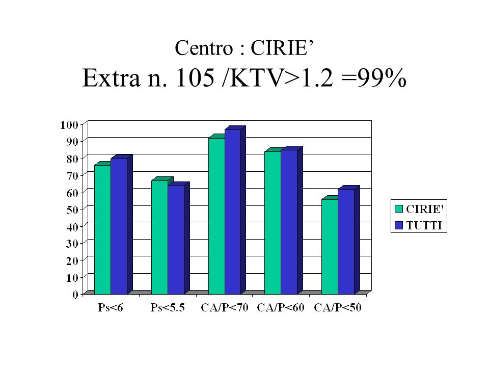 Centro : CIRIE Extra n. 105 /KTV>1.2 =99%