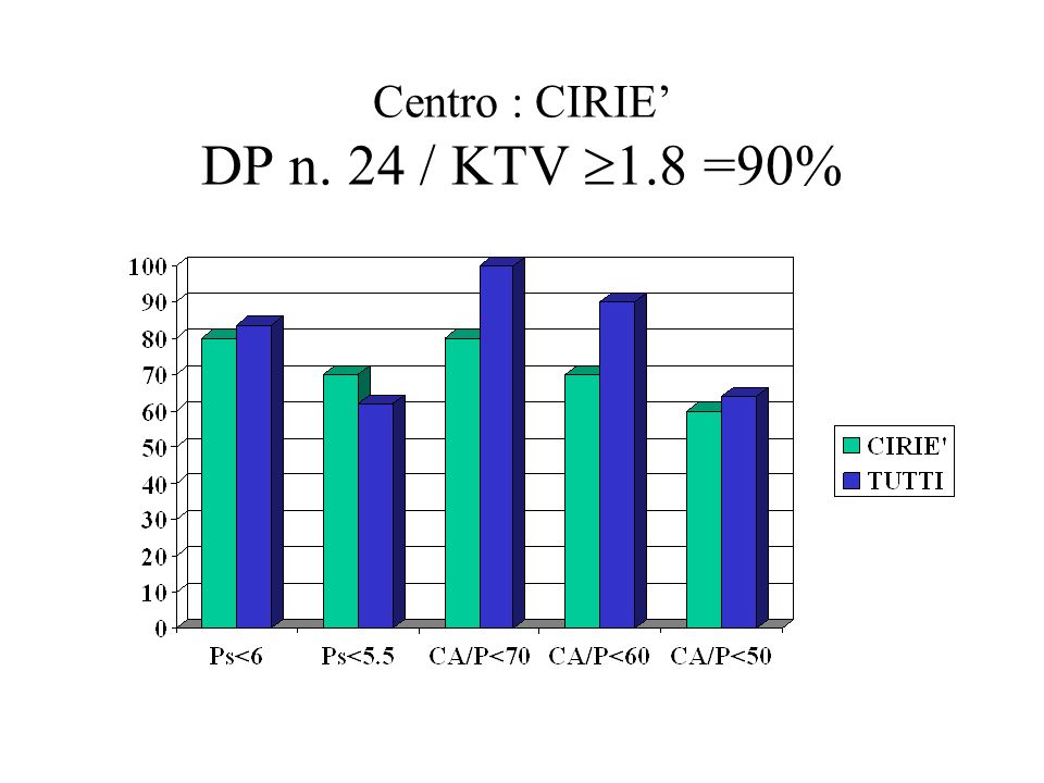 Centro : CIRIE DP n. 24 / KTV 1.8 =90%