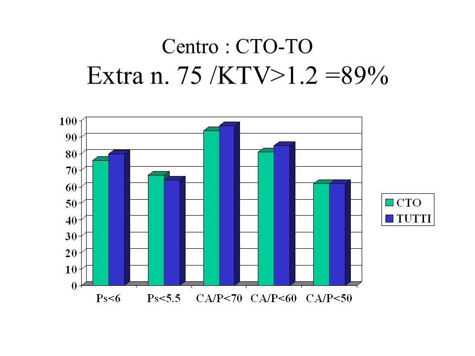 Centro : CTO-TO Extra n. 75 /KTV>1.2 =89%