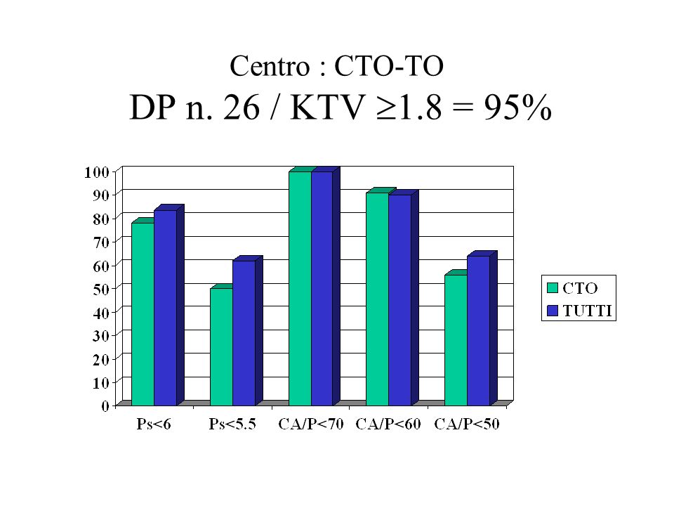 Centro : CTO-TO DP n. 26 / KTV 1.8 = 95%