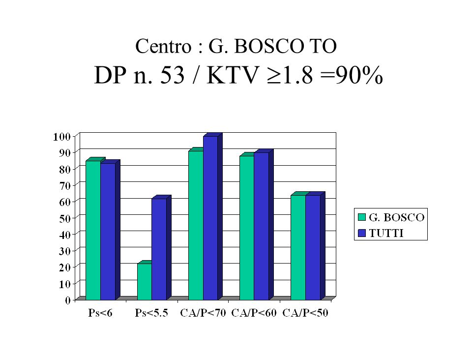 Centro : G. BOSCO TO DP n. 53 / KTV 1.8 =90%