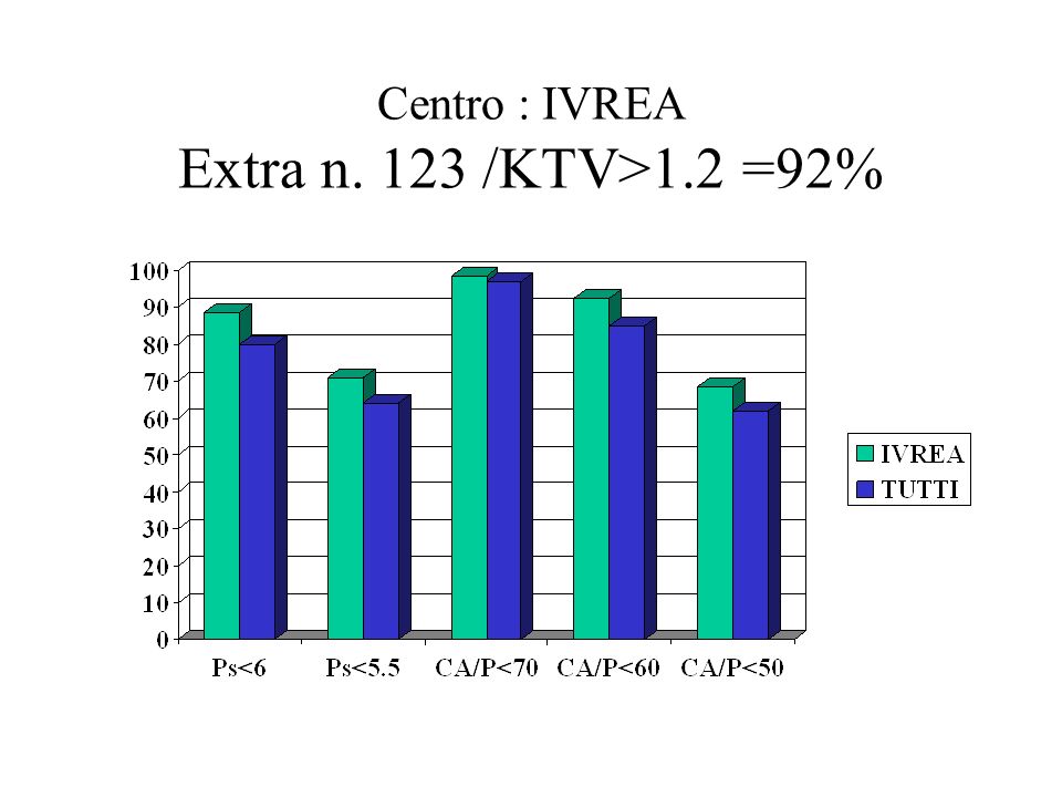 Centro : IVREA Extra n. 123 /KTV>1.2 =92%