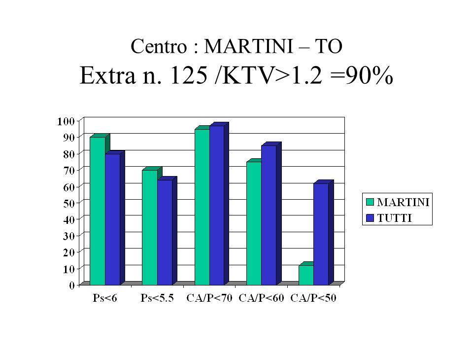 Centro : MARTINI – TO Extra n. 125 /KTV>1.2 =90%