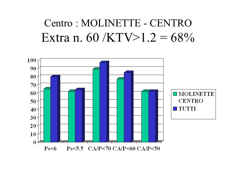 Centro : MOLINETTE - CENTRO Extra n. 60 /KTV>1.2 = 68%