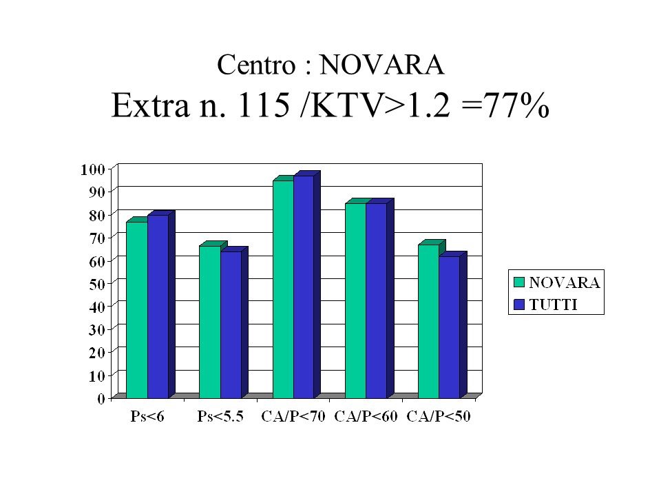 Centro : NOVARA Extra n. 115 /KTV>1.2 =77%
