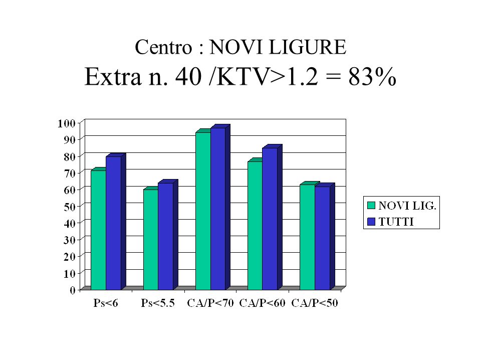 Centro : NOVI LIGURE Extra n. 40 /KTV>1.2 = 83%