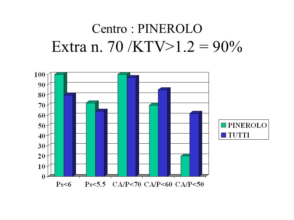 Centro : PINEROLO Extra n. 70 /KTV>1.2 = 90%