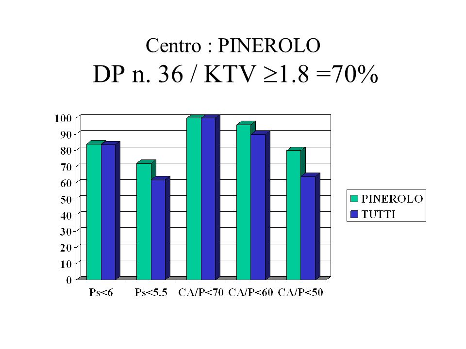 Centro : PINEROLO DP n. 36 / KTV 1.8 =70%