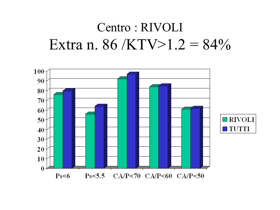 Centro : RIVOLI Extra n. 86 /KTV>1.2 = 84%